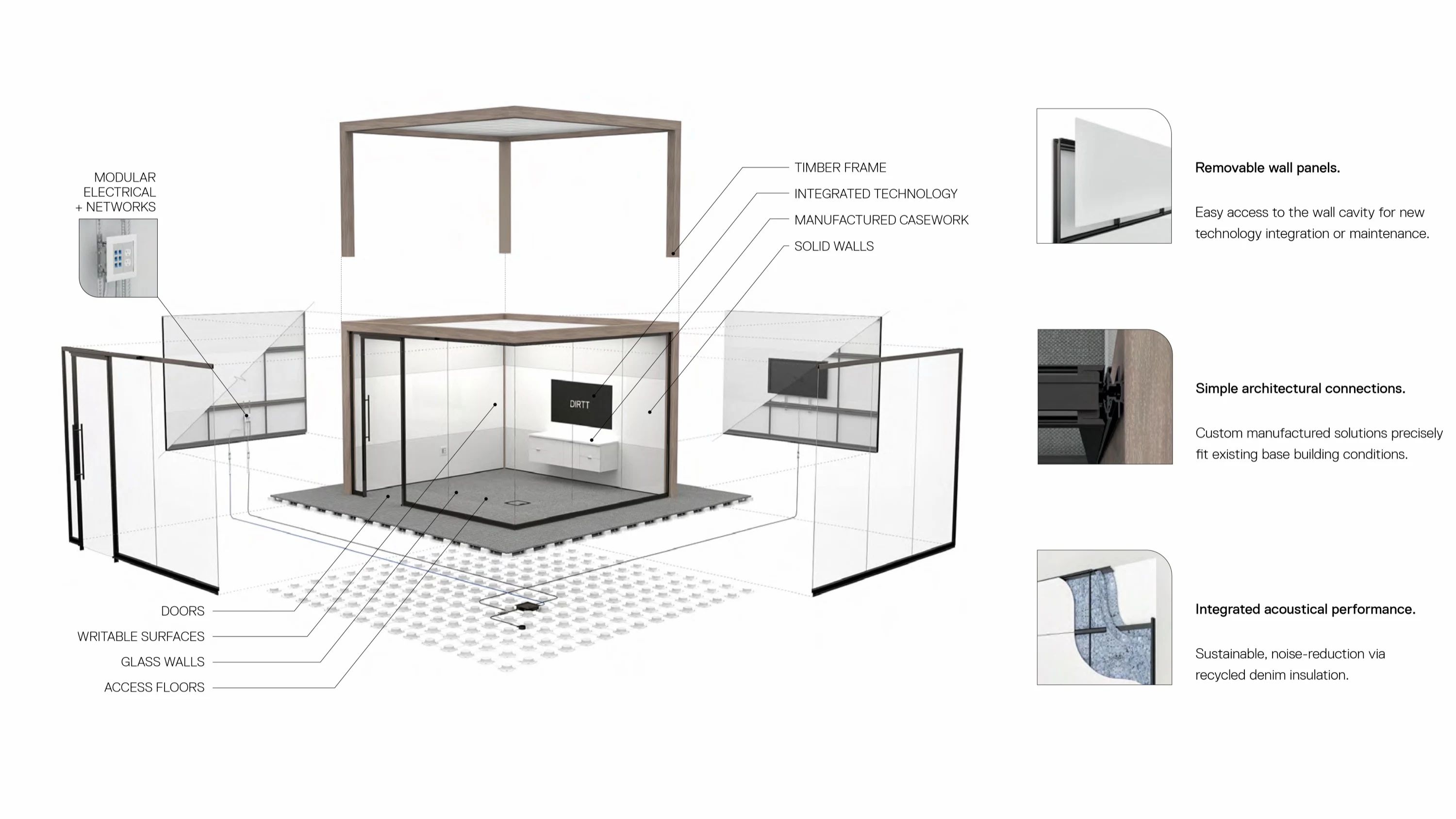 Exploded DIRTT room diagram: timber frame and ceiling above, glass and solid walls, doors, manufactured casework, writable surfaces, integrated technology, modular electrical and networks, and an access floor below.